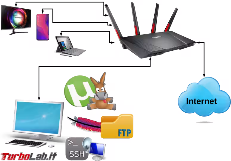 Immagine 2 diagramma nat apertura porte router