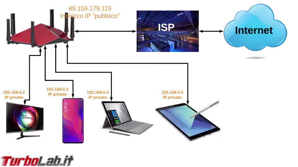 Immagine 2 diagramma rete network home router lan isp
