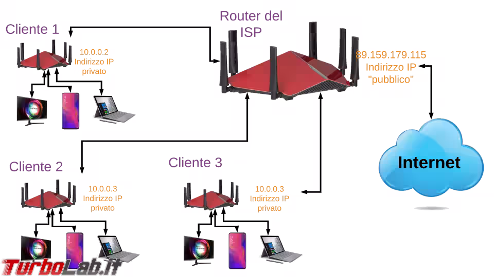 Immagine 6 diagramma rete network home router lan isp nat