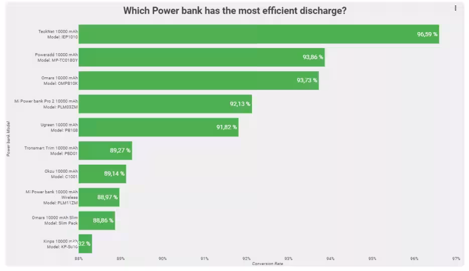 Immagine 1 efficienza energetica power bank test pb20