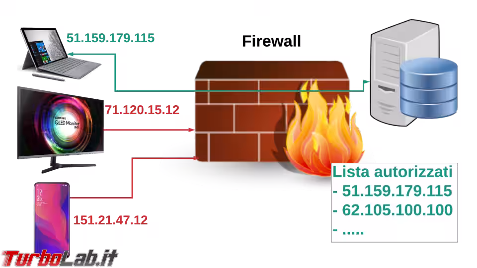 Immagine 5 firewall ip whitelist