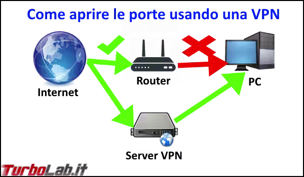 Immagine 3 porte_aperte_vpn Immagine 3 porte_aperte_vpn