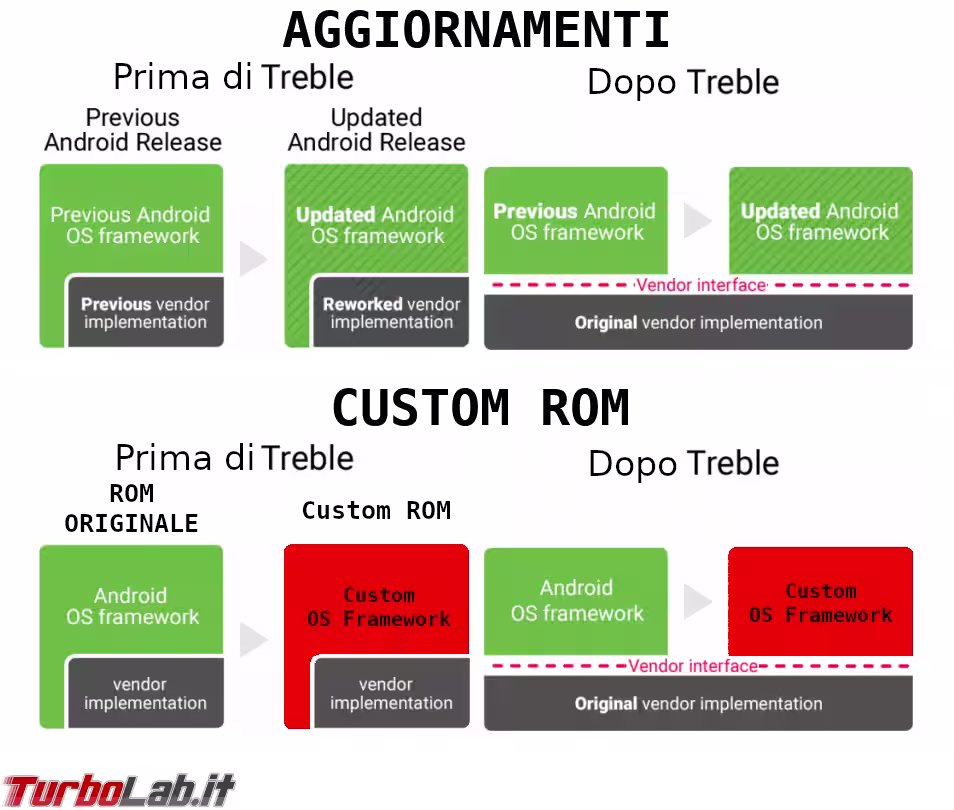 Immagine 5 Project-Treble