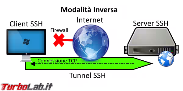 Immagine 4 ssh_tunnel_inverso