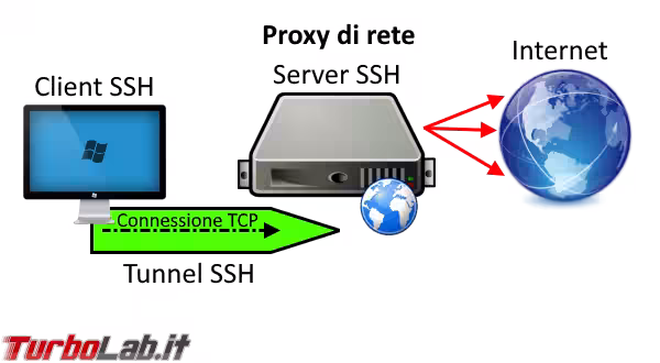 Immagine 5 ssh_tunnel_proxy