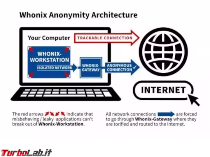 Immagine 12 Whonix-concept-detailed