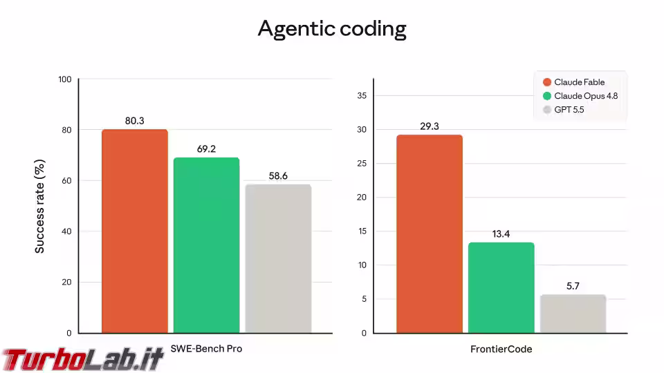 Immagine 4 agentic-coding-claude-fable-5 Immagine 4 agentic-coding-claude-fable-5