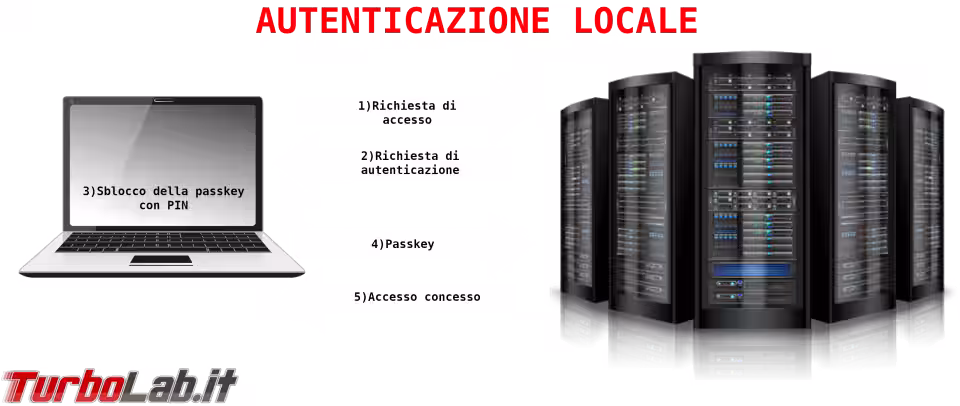 Immagine 5 autenticazione_local