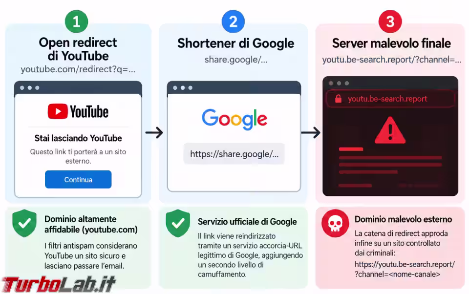 Immagine 3 Catena di redirect_ YouTube al sito malevolo(1) Immagine 3 Catena di redirect_ YouTube al sito malevolo(1)