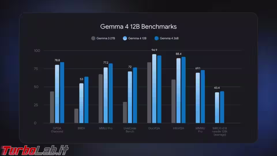 Immagine 2 Gemma 4 12B benchmark Immagine 2 Gemma 4 12B benchmark