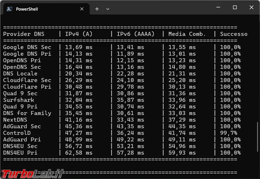 Come trovare con Powershell il server DNS mediamente più veloce per il computer (aggiornato: luglio 2026)