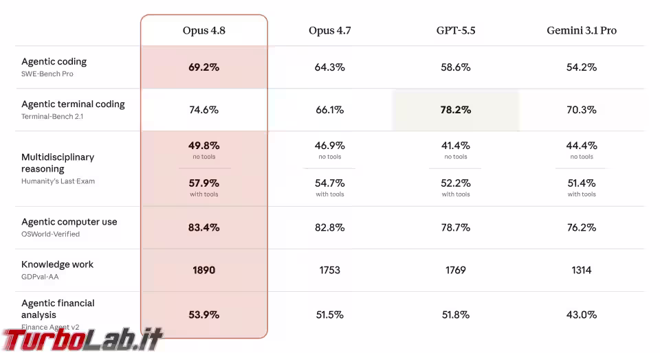 Immagine 3 opus 4.8 benchmark