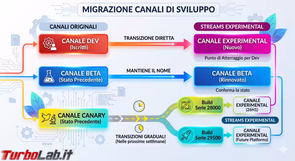 Immagine 2 windows insider 2026 experimental beta